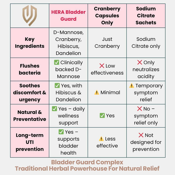 D-Mannose Bladder & UTI Support – Urinary Tract Cleanse with Cranberry, Hibiscus & Dandelion – Natural Cystitis Relief & Bladder Control Supplement – 2 Month Supply | Vegan, Uk-Made Capsules