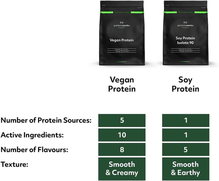 Protein Works - Vegan Soy Protein, Premium Soy Protein Isolate, Low Fat, No Added Sugar, 27G Protein, 100% Plant-Based Nutrition, Unflavoured, 33 Shakes, 1Kg