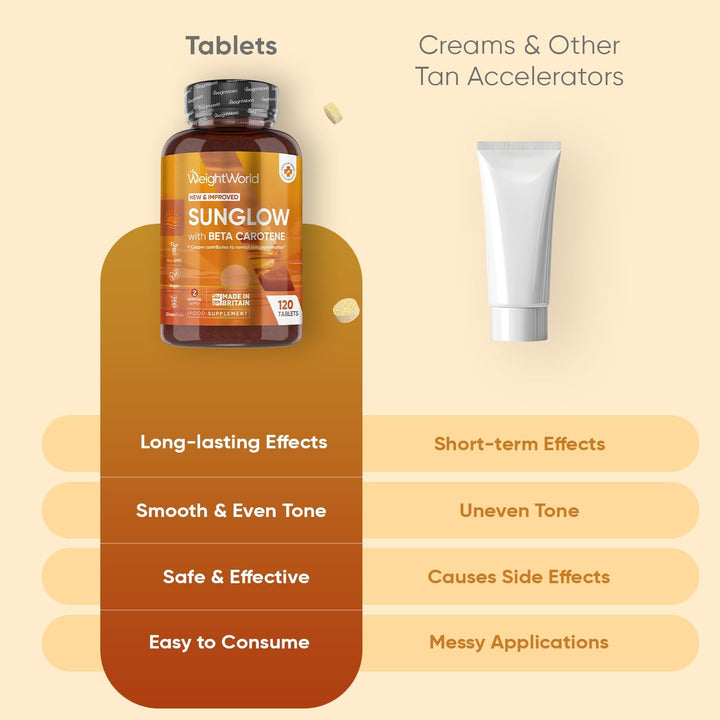 Tanning Tablets - 120 Sunglow Tablets - Beta Carotene Tanning with Vitamin B2 & B3, Zinc, Copper & Iodine - Gluten-Free & Non-Gmo - Made in the UK