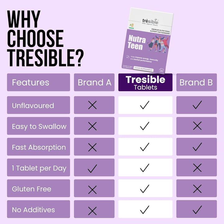 Teen Vitamins for Teenagers Boys and Girls 12-18 Years (1 Month Supply) - 25 Essential Multivitamins Vegetarian Tablets with Iron, Zinc, Folic Acid and Omega 3 - Unflavoured Teen Boy Vitamins