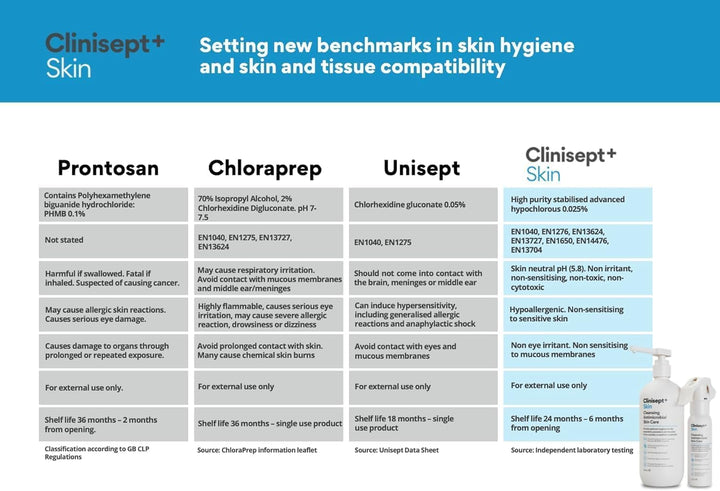 Clinisept Skin Spray 100Ml - High-Purity Hypochlorous Acid Spray - Professional Skin Cleanser for Post-Treatment Hygiene and Sensitive Skin Care - Alcohol-Free Body and Facial Skin Care Solution