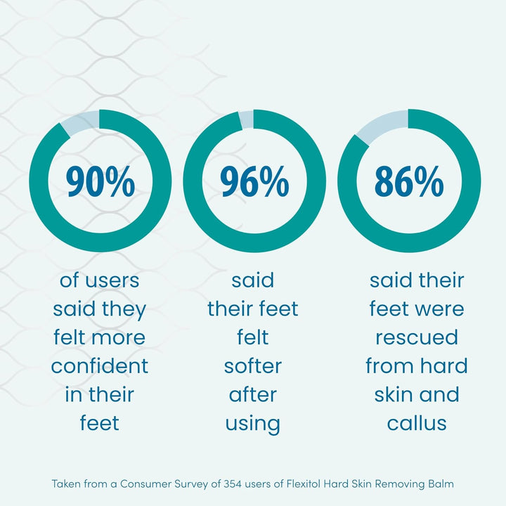 Hard Skin Removing Balm, Results in 3 Days, Exfoliates Hard and Dead Skin, Immediately Softens Feet, with Salicylic Acid, 22% Urea, with Glycolic Acid, Clinically Proven Formula, 1 X 56G