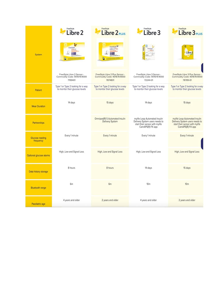 Freestyle Libre 3 Continuous Glucose Monitoring System