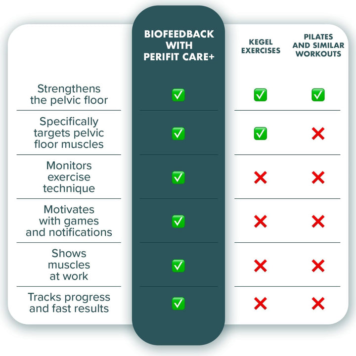 Care + | Pelvic Floor Trainer with App | Kegel Exerciser | Strengthen Your Pelvic Floor, Get Better Bladder Control, Stronger Pelvic Support and Faster Postnatal Recovery