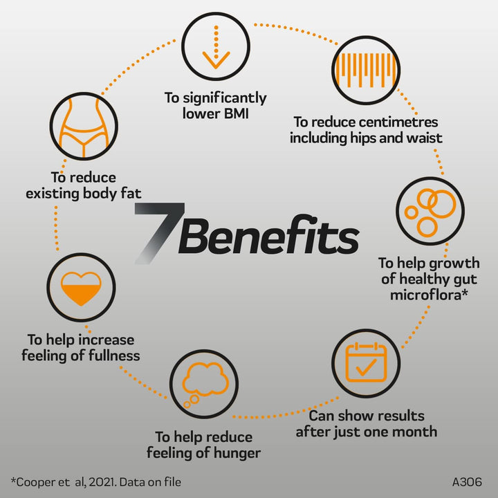 PRO-7 - Weight Loss Pills - up to 5X More Weight Loss versus Dieting Alone, 7 Clinically Proven Benefits - 180 Capsules - 1 Month Supply