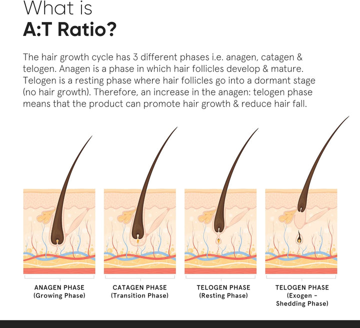 Hair Density Serum 18% | Hair Growth Serum| Procapil, Capixyl, Redensyl, Anagain & Baicapil | Hair Fall Control & Hair Thickening | Women & Men | 30 Ml