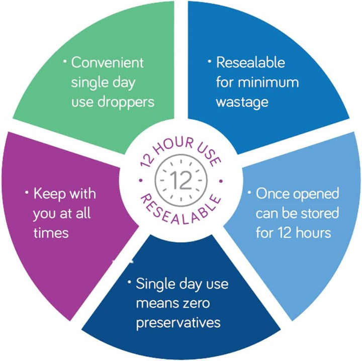 0.2% Soothe Eye Drops for Dry Eye. Suitable for Contact Lens Wearers and Preservative Free for the Relief of Dry and Gritty Eyes 30 X 0.5 Ml Vials and Fully Resealable
