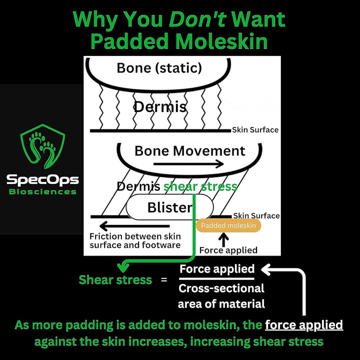 Hiking & Running Thin Moleskin for Blisters – Trusted by Champions! Featuring 2477 Square Centimeters of Super-Adhesive, Durable Moleskin Tape, It Stays Put Even during the Most Grueling Adventures.