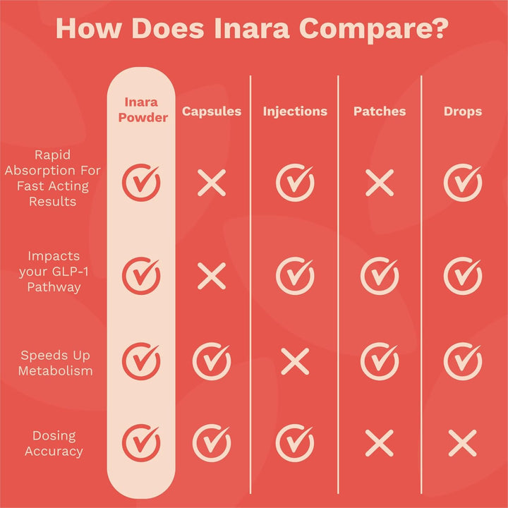 GLP1 Melt in Mouth Weight Management Powder - 30 Sachets, Raspberry & Sour Cherry Flavoured - Innoslim, Green Tea & Choline - Suitable for Vegans, GMO & Gluten Free