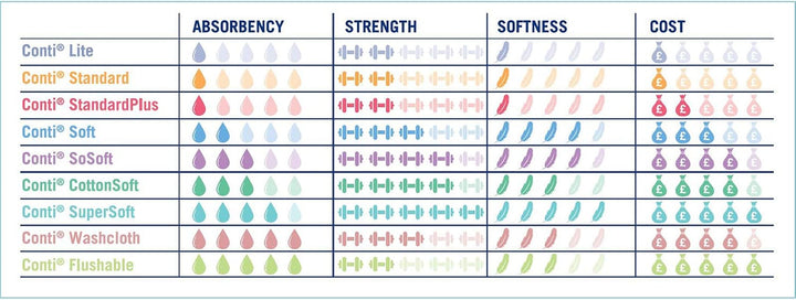 Conti Standard - Patient Cleansing Dry Wipes, Every Day Universal Use Cleaning Cloths, Wipe Size 26Cm X 20Cm, 100 Wipes per Pack - 12 Pack