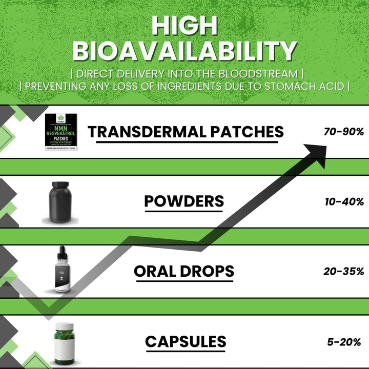 NMN & Resveratrol Patches – High Absorption, 12 -Hour Release – Supports Cellular Health, Anti-Aging & Skin Vitality – Easy-To-Use – 30 Patches – Natural Ingredients – like Capsules - Powders