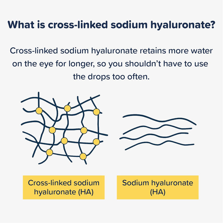 Protect plus - Eye Drops for Moderate to Severe Dry Eye before & after Surgery - Preservative Free & Contact Lens Friendly, 10Ml