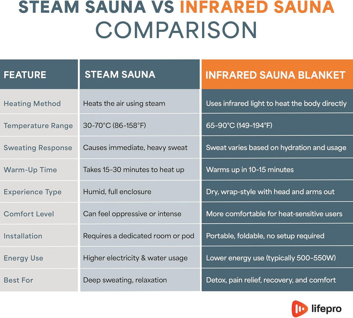 Bioremedy Infrared Sauna Blanket, 91 × 193 Cm Portable Home Sauna for Deep Heat Therapy, Detoxification & Relaxation, Includes 3×Thermal Wraps, Adjustable 30–70°C, Open-Head Design, Arm Zips