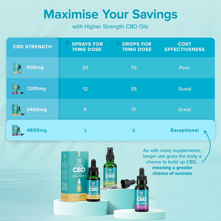 CBD Oil - 4800Mg CBD Drops & Spray - High Strength CBD with MCT Oil - Lab Tested, No THC - Berry Flavour - 30Ml - Soothes Stress, Anxiety, Sleep, Aches & Pains