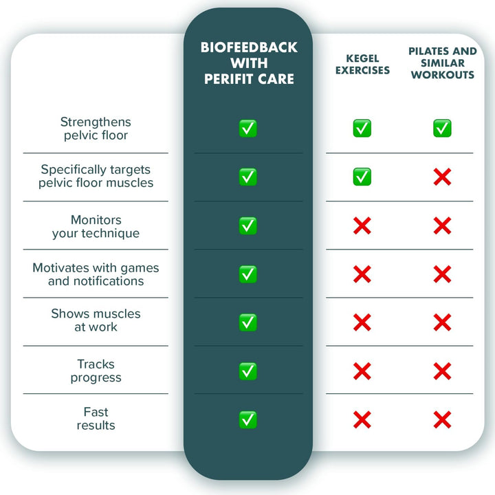 - Pelvic Floor Trainer with App | Kegel Exerciser | Strengthen Your Pelvic Floor, Get Better Bladder Control Faster Postnatal Recovery (Green)