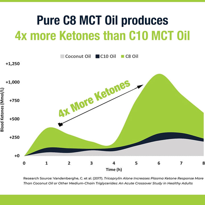 Pure C8 MCT Oil - 500Ml | 4X More Ketones for Keto Diet & Fasting | Safe & Premium Lab Tested 99.7% Purity | Made from 100% Sustainable Coconuts | Vegan Friendly & Gluten-Free |