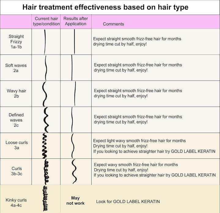 FORMALDEHYDE-FREE Most Effective Brazilian Keratin Hair Blowout Straightening Smoothing Hair Treatment