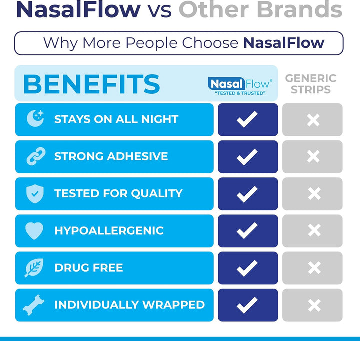 Nasal Strips Large 60 Pack | Nose Strips for Breathing, Snoring & Better Sleep | Instantly Relieves Congestion, Drug-Free, and Strong Hold for Men & Women by