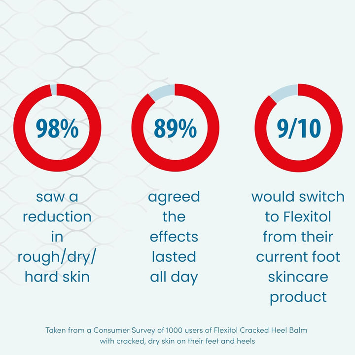 Cracked Heel Balm, Visible Results in 1 Day, for Extremely Dry Feet & Cracked Heels, Removes Hard Skin, 25% Urea, Medically Proven Foot Cream, Suitable for Diabetics, 1 X 56G