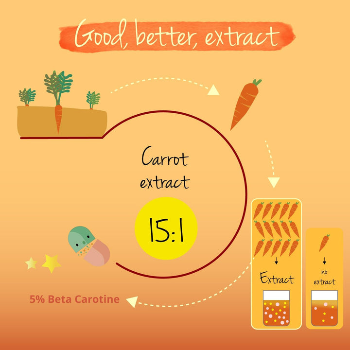 Beta Carotene | 180 Capsules | Tan Accelerator | 100% Natural Source of Vitamin a | NO Additives, Lab-Tested | Vegan