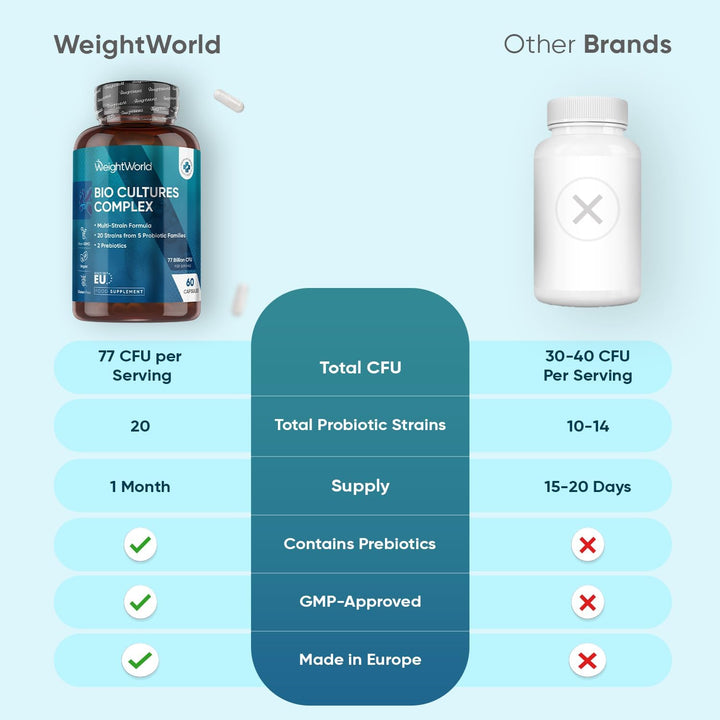 Bio Cultures Complex Probiotics and Prebiotics - 77 Billion CFU - 20 Live Cultures - 60 Capsules - Strains like Lactobacillus Acidophilus & Casei - Prebiotic and Probiotic Supplements for Women & Men
