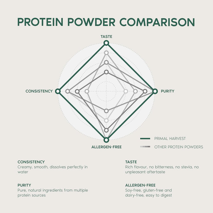 Primal Protein Vegan Powder 20G Plant-Based Protein from Fava Bean, Chickpea & Rice. Chocolate Flavour, Gluten-Free, Dairy-Free, Made in DE (1 Bag (15 Servings), Chocolate)