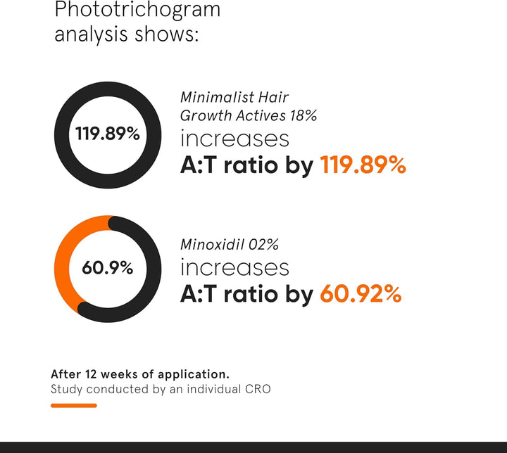 Hair Density Serum 18% | Hair Growth Serum| Procapil, Capixyl, Redensyl, Anagain & Baicapil | Hair Fall Control & Hair Thickening | Women & Men | 30 Ml