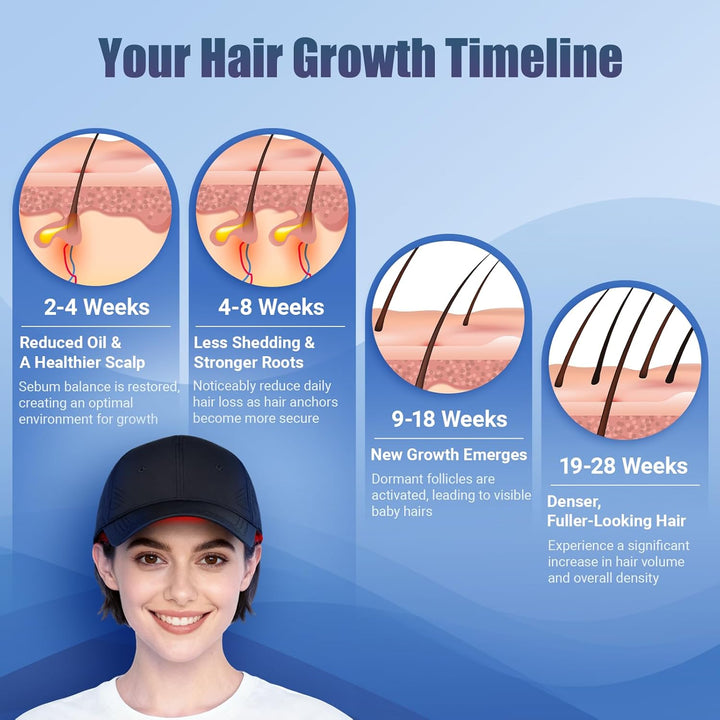 Red Light Therapy Hair Growth Hat, 3 Wavelengths Rechargeable Laser Hair Growth Cap with Detachable Panel, Effective Hair Regrowth and Hair Loss Therapy for Men and Women