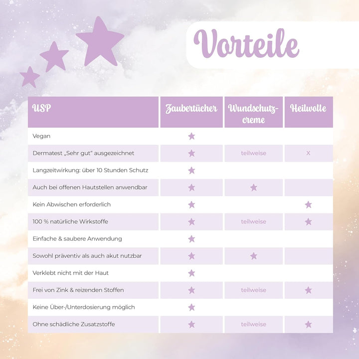 Magic Wipes for Nappy Dermatitis Baby, as Known from "The Lion'S Cave", 100 Wipes (4 X 25) with Aloe Vera, Almond Oil & Q10 - Nourishes, Protects & Serves as Wound Protection for Irritated Skin