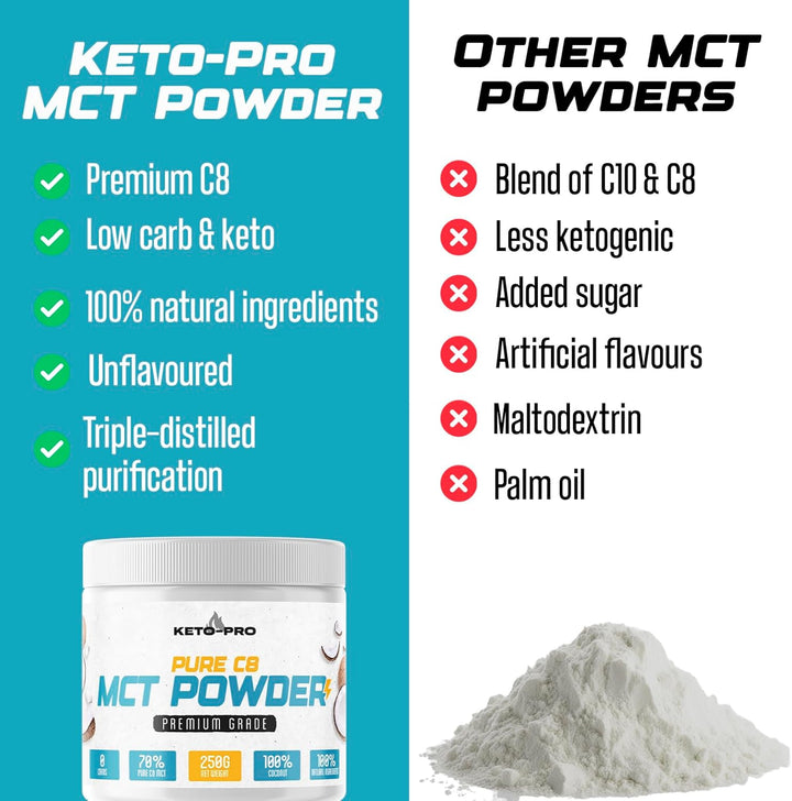 Keto-Pro MCT Powder 250G | Most Ketogenic of All Mct'S | Purest, Premium C8 Keto Creamer Ideal in Coffee | Suitable for Paleo & Vegan Diets | Gluten & Palm Oil Free | Pure Caprylic Acid