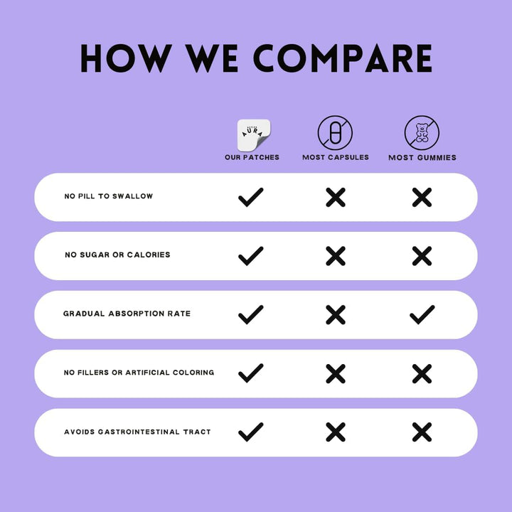 Meno Complex Patch | 30 Days Supply | Perimenopause & Menopause Supplement