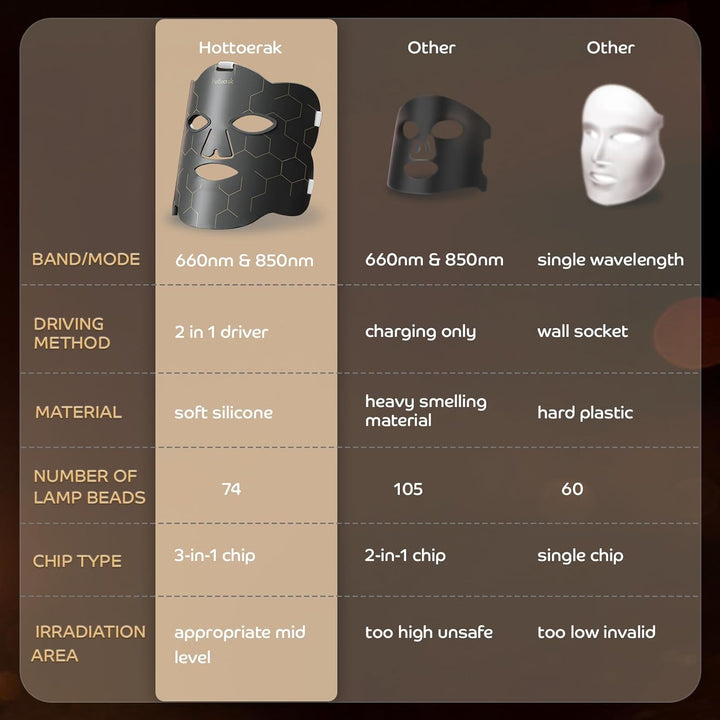 Red Light Mask, 660Nm&850Nm Silicone Infrared Light Mask with 5 Brightness & 10/15/20Min Timer, 222Chips Flexible LED Mask for Home Use