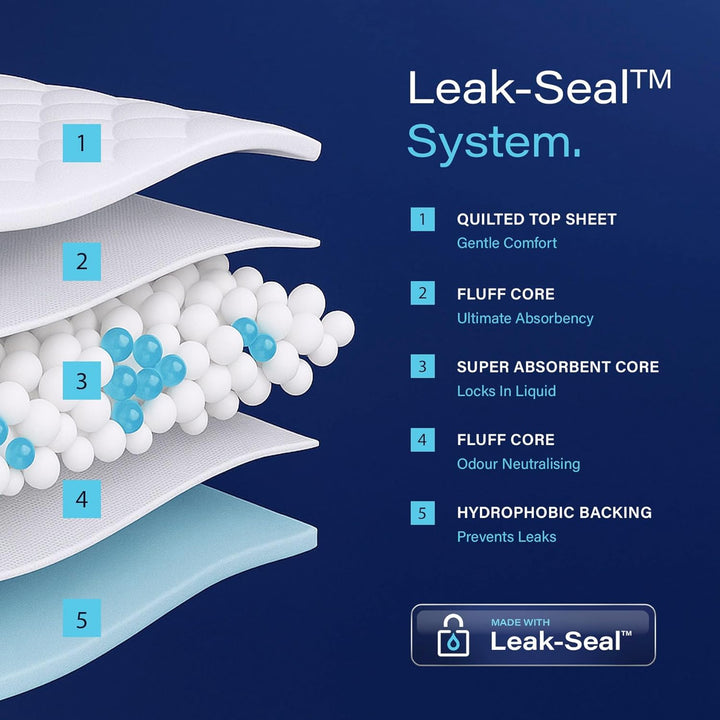 20 X  Incontinence Bed Pads 90 X 60Cm | Extra Large Disposable Incontinence Pads | Ultimate Absorbency Incontinence Bed Sheets for Adults, Children & Babies | 1,200ML Capacity | CE Certified