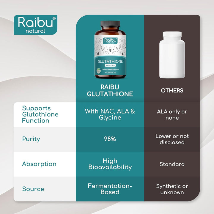 Glutathione Reduced - 98% Highly Purified - L Glutathione Supplement with NAC, Alpha Lipoic Acid & L-Glycine - Antioxidant Support - from Fermentation, Non-Gmo - 900 Mg per Serving, 60 Vegan Capsules