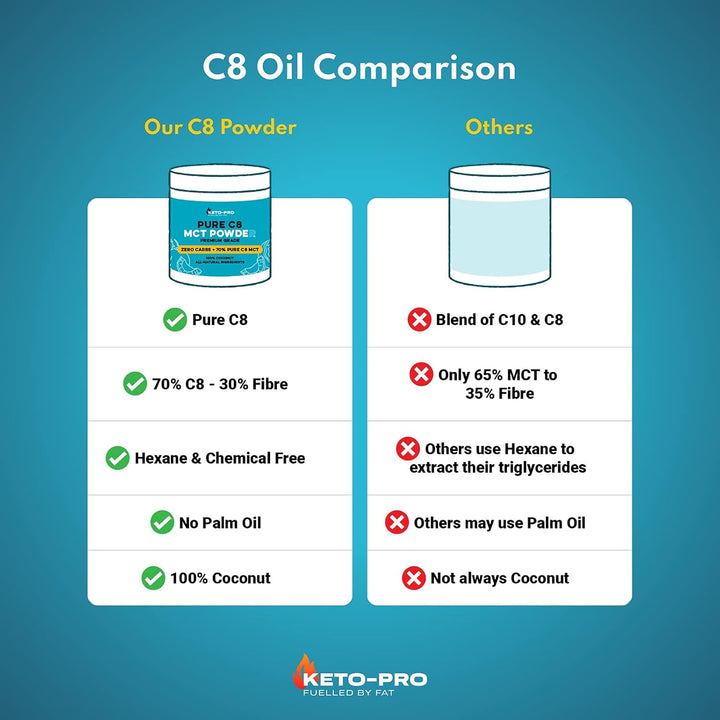 Keto-Pro MCT Powder 250G | Most Ketogenic of All Mct'S | Purest, Premium C8 Keto Creamer Ideal in Coffee | Suitable for Paleo & Vegan Diets | Gluten & Palm Oil Free | Pure Caprylic Acid