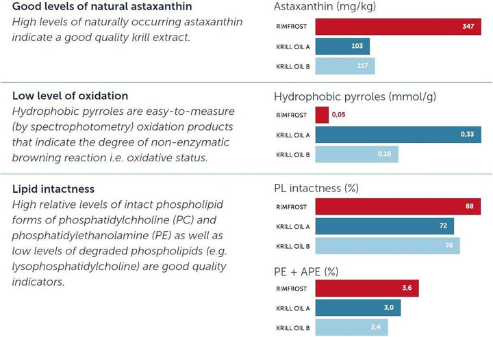 RIMFROST® Antarctic Krill Oil | Ultra Rich Omega-3 Including DHA/EPA Phospholipids & Astaxanthin | 120 Softgel Capsules | Fast Absorption & Highly Efficient | No Aftertaste | Sustainable