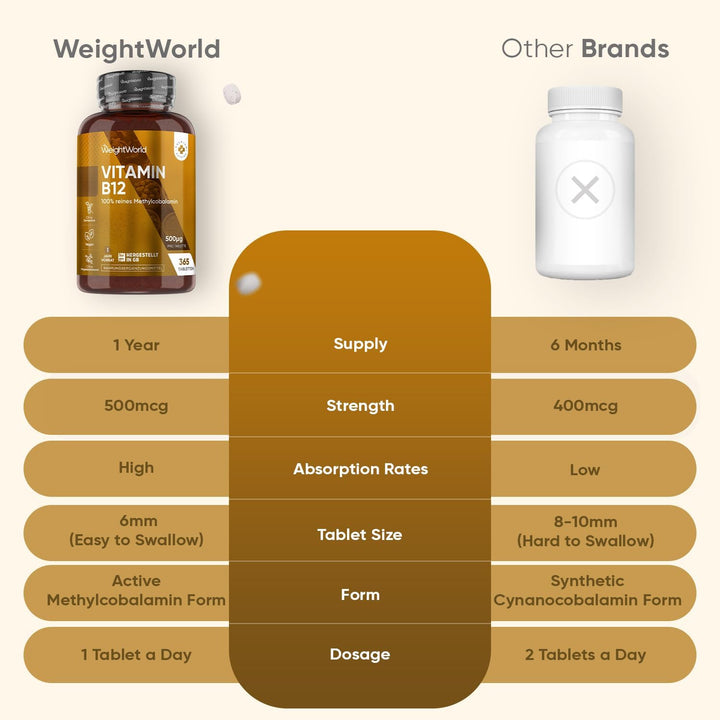 Vitamin B12 500Mcg | Vegan | 365 B12 Vitamin Tablets (1 Year Supply) | 100% Pure Methylcobalamin Tablets | Gluten-Free | Made in the UK