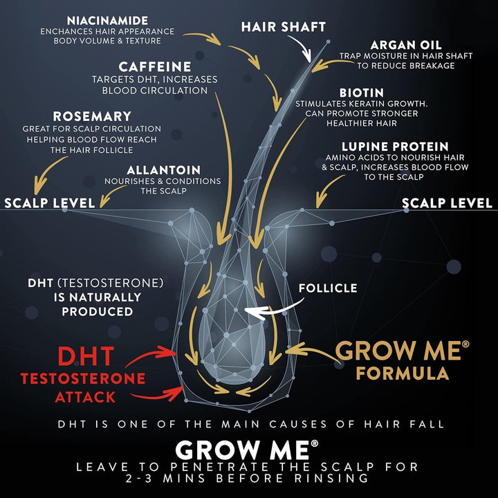 Grow Me® Hair Growth Shampoo - Not Just a Caffeine Shampoo We Include Biotin, Argan Oil, Rosemary, Niacinamide. Hair Thickening Treatment for Women & Men with Progressed Thinning.