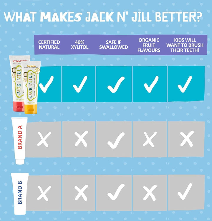 Jack N’ Jill Natural Certified Kids Toothpaste – Fluoride-Free Toddler & Baby Toothpaste with 40% Xylitol, No Sugar, Suitable from 6 Months+, Banana & Strawberry Flavour, Pack of 2 (50G Each)