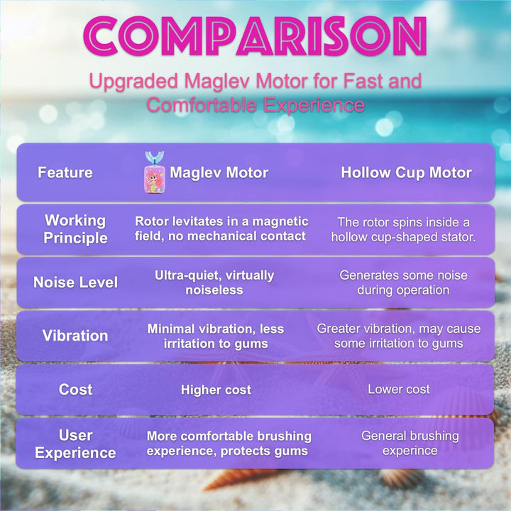 Kids Electric Toothbrushes, U Shaped Toothbrush Kids Sonic Automatic Brush with 5 Brush Head 6 Sonic Clean Modes IPX7 Waterproof Mermaid Design Rechargeable Smart Timer for Children 8-14